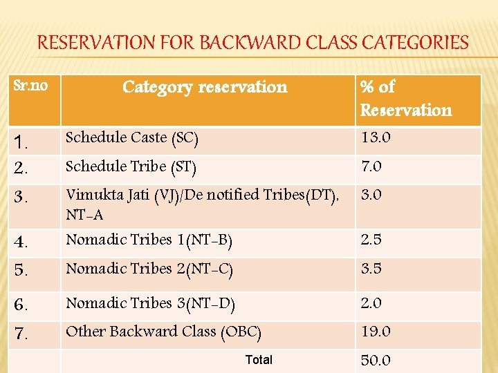 RESERVATION FOR BACKWARD CLASS CATEGORIES Sr. no Category reservation % of Reservation 1. 2.