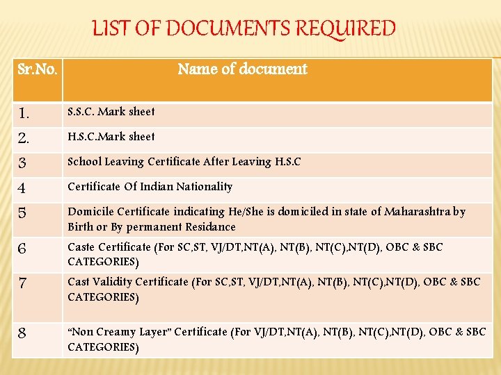 LIST OF DOCUMENTS REQUIRED Sr. No. 1. 2. Name of document S. S. C.