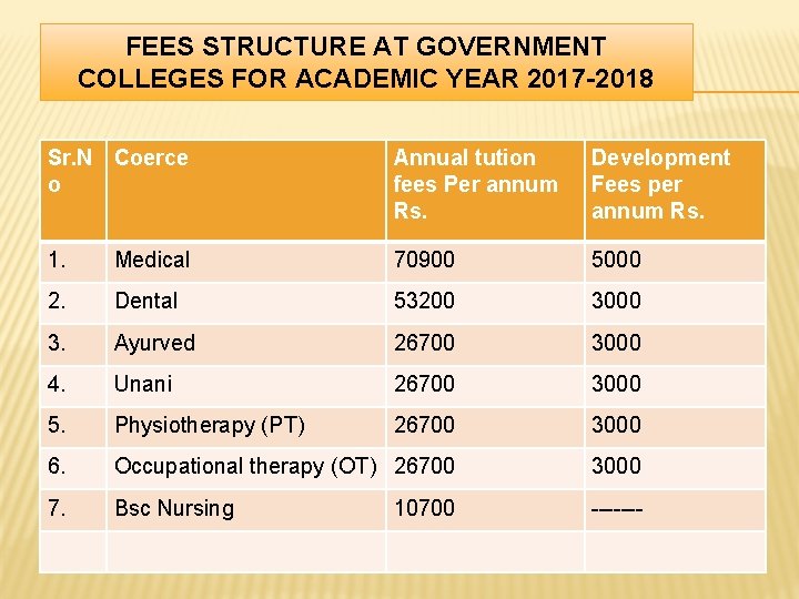 FEES STRUCTURE AT GOVERNMENT COLLEGES FOR ACADEMIC YEAR 2017 -2018 Sr. N Coerce o