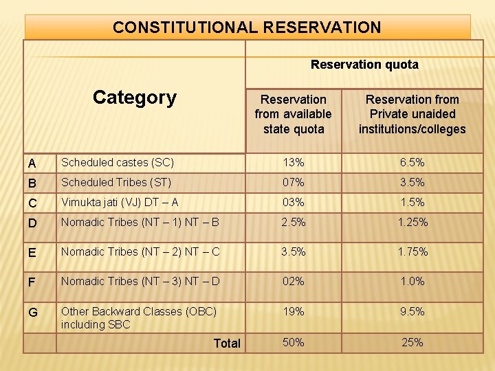 CONSTITUTIONAL RESERVATION Reservation quota Category Reservation from available state quota Reservation from Private unaided