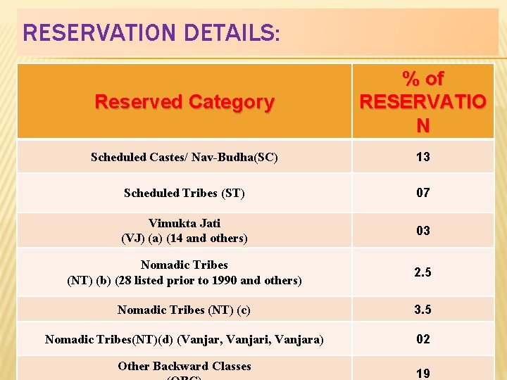 RESERVATION DETAILS: Reserved Category % of RESERVATIO N Scheduled Castes/ Nav-Budha(SC) 13 Scheduled Tribes