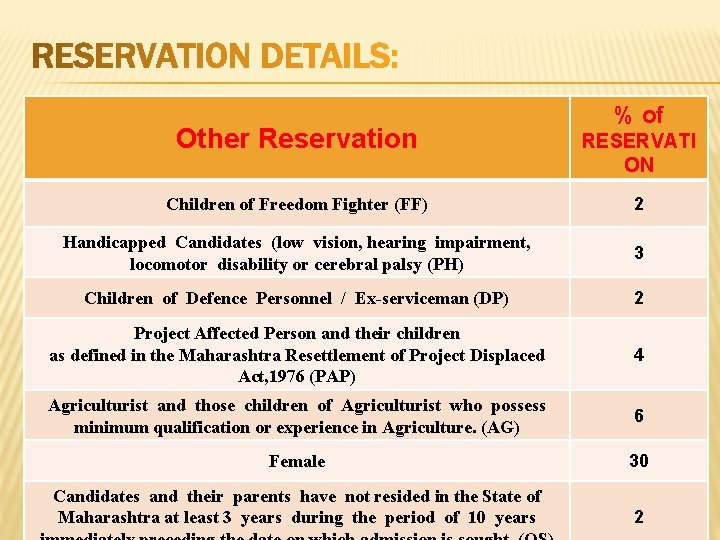 % of Other Reservation RESERVATI ON Children of Freedom Fighter (FF) 2 Handicapped Candidates