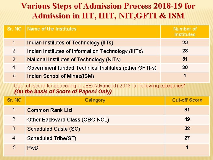 Various Steps of Admission Process 2018 -19 for Admission in IIT, IIIT, NIT, GFTI