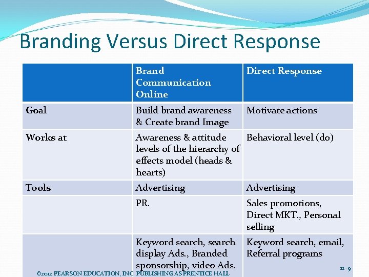 Branding Versus Direct Response Brand Communication Online Direct Response Goal Build brand awareness &
