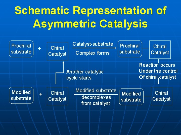 Schematic Representation of Asymmetric Catalysis Prochiral substrate + Chiral Catalyst-substrate Complex forms Another catalytic