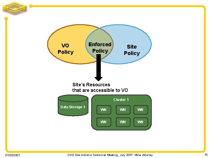 VO Policy Enforced Policy Site’s Resources that are accessible to VO Cluster 1 Data