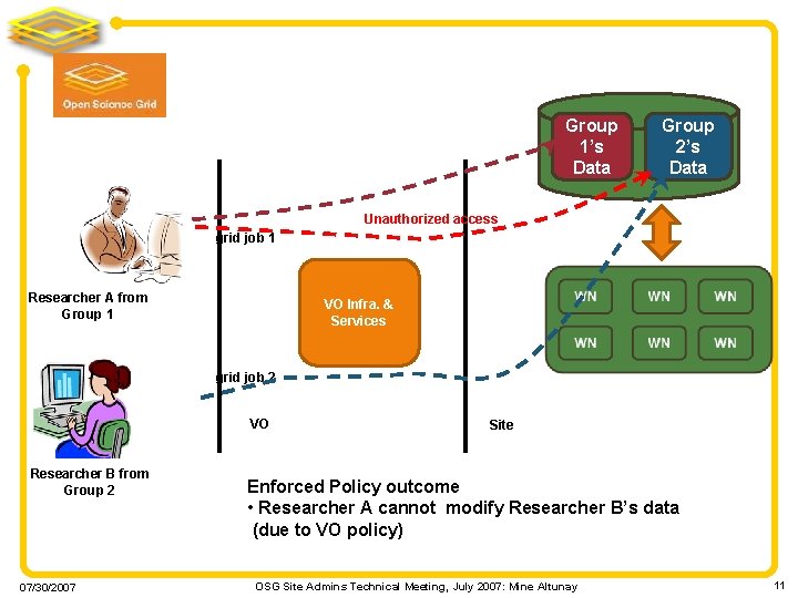 Group 1’s Data Group 2’s Data Unauthorized access grid job 1 Researcher A from