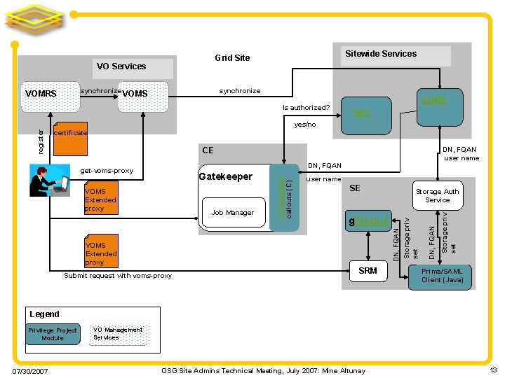 VO Services synchronize VOMS VOMRS Sitewide Services Grid Site synchronize Is authorized? GUMS SAZ