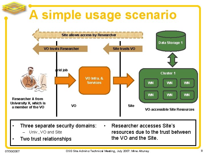 A simple usage scenario Site allows access by Researcher Data Storage 1 VO trusts