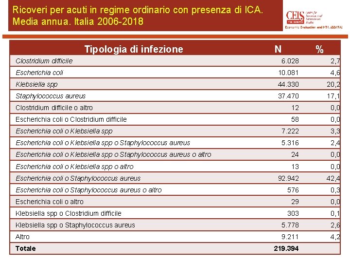 Ricoveri per acuti in regime ordinario con presenza di ICA. Media annua. Italia 2006 Ricoveri per acuti in regime ordinario con presenza di ICA. Media annua. Italia 2006