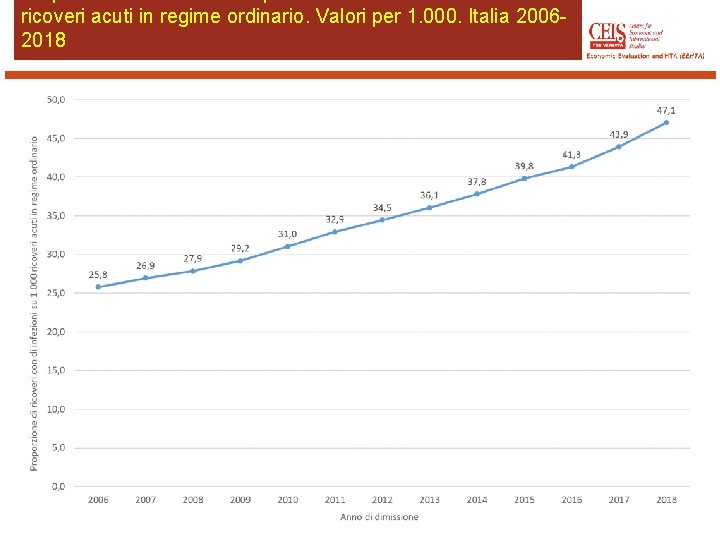 ricoveri acuti in regime ordinario. Valori per 1. 000. Italia 20062018 