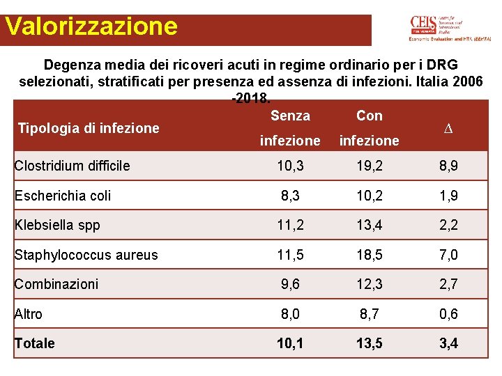 Valorizzazione Degenza media dei ricoveri acuti in regime ordinario per i DRG selezionati, stratificati Valorizzazione Degenza media dei ricoveri acuti in regime ordinario per i DRG selezionati, stratificati
