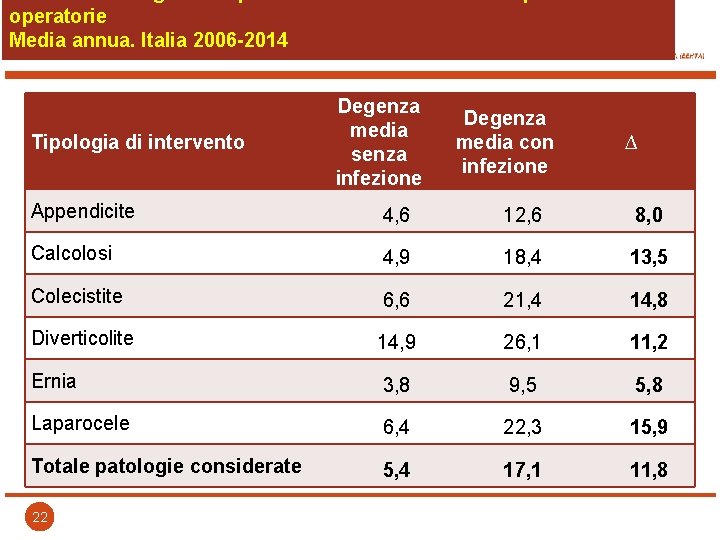 operatorie Media annua. Italia 2006 -2014 Tipologia di intervento Degenza media senza infezione Degenza