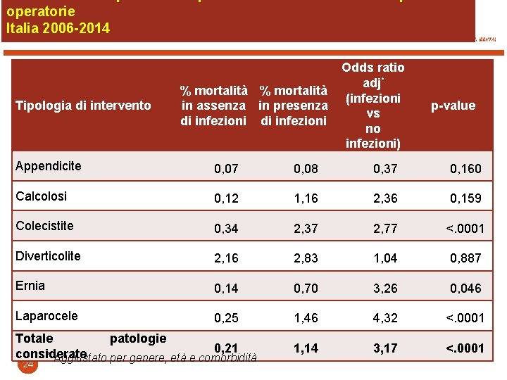 operatorie Italia 2006 -2014 Tipologia di intervento % mortalità in assenza in presenza di