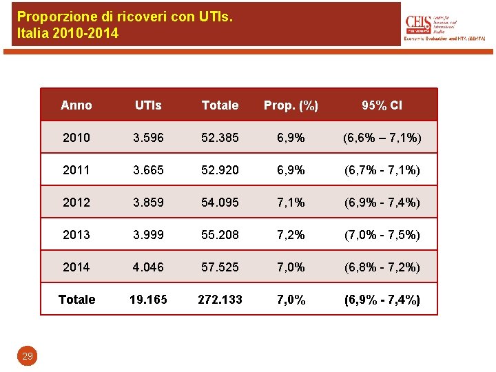 Proporzione di ricoveri con UTIs. Italia 2010 -2014 29 Anno UTIs Totale Prop. (%)