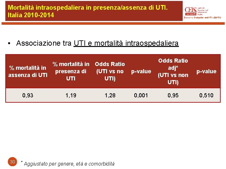 Mortalità intraospedaliera in presenza/assenza di UTI. Italia 2010 -2014 • Associazione tra UTI e