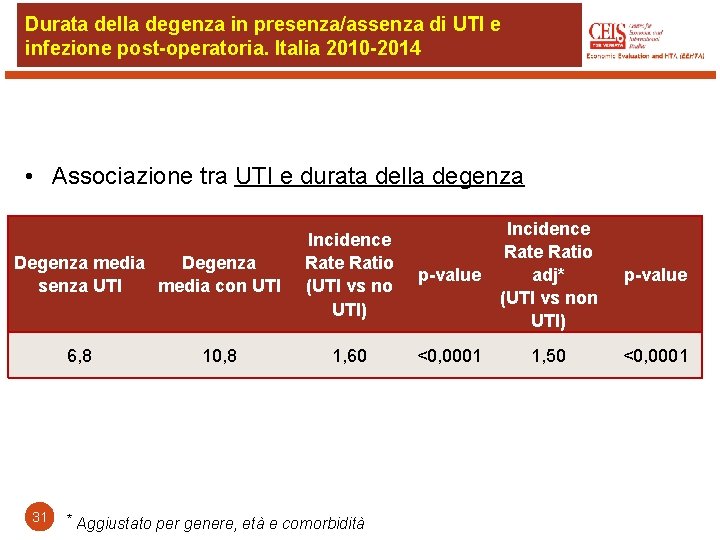 Durata della degenza in presenza/assenza di UTI e infezione post-operatoria. Italia 2010 -2014 •