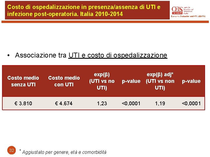 Costo di ospedalizzazione in presenza/assenza di UTI e infezione post-operatoria. Italia 2010 -2014 • Costo di ospedalizzazione in presenza/assenza di UTI e infezione post-operatoria. Italia 2010 -2014 •