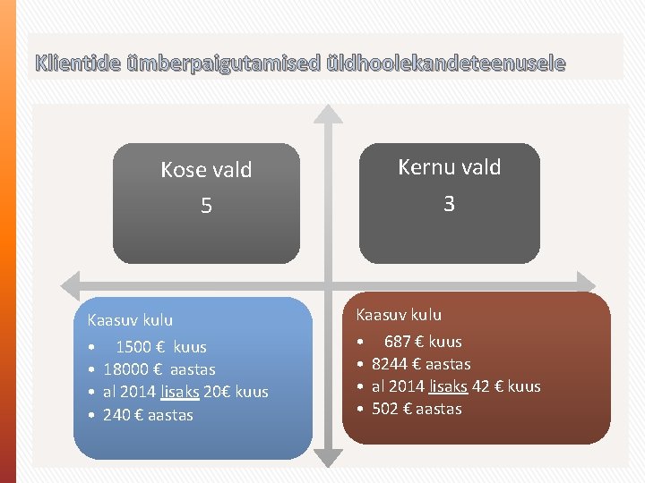 Klientide ümberpaigutamised üldhoolekandeteenusele Kose vald 5 Kaasuv kulu • 1500 € kuus • 18000