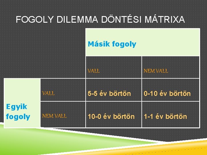 FOGOLY DILEMMA DÖNTÉSI MÁTRIXA Másik fogoly Egyik fogoly VALL NEM VALL 5 -5 év