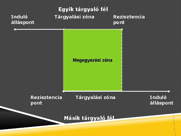 Egyik tárgyaló fél Induló álláspont Tárgyalási zóna Rezisztencia pont Megegyezési zóna Rezisztencia pont Tárgyalási