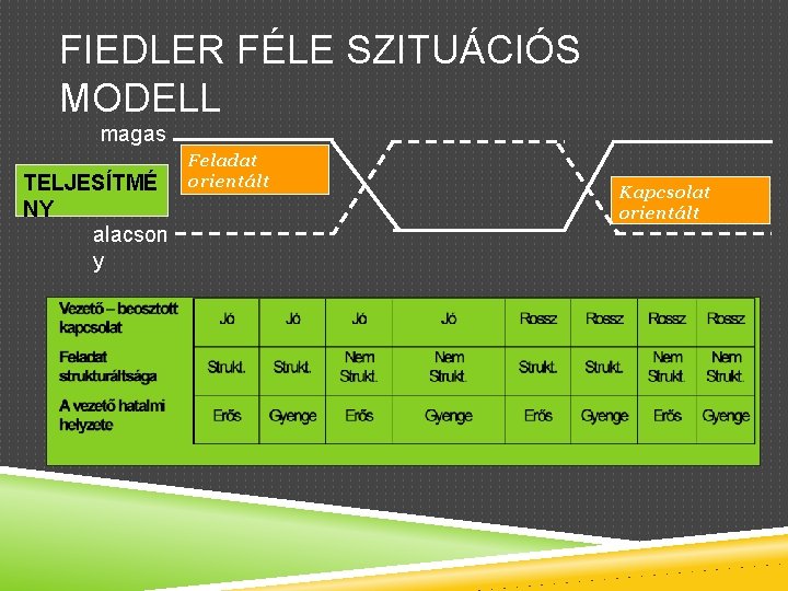 FIEDLER FÉLE SZITUÁCIÓS MODELL magas TELJESÍTMÉ NY alacson y Feladat orientált Kapcsolat orientált 