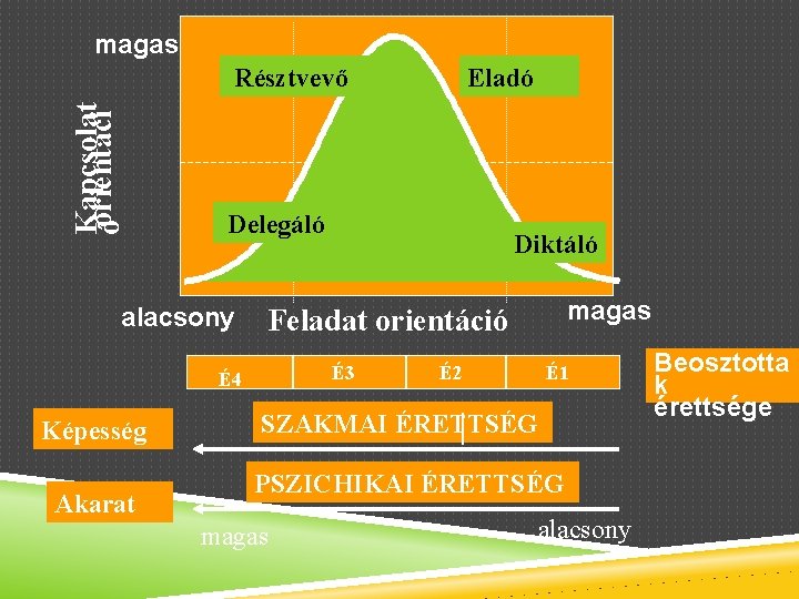 magas Kapcsolat óorientáci Résztvevő Delegáló alacsony Akarat Diktáló magas Feladat orientáció É3 É4 Képesség