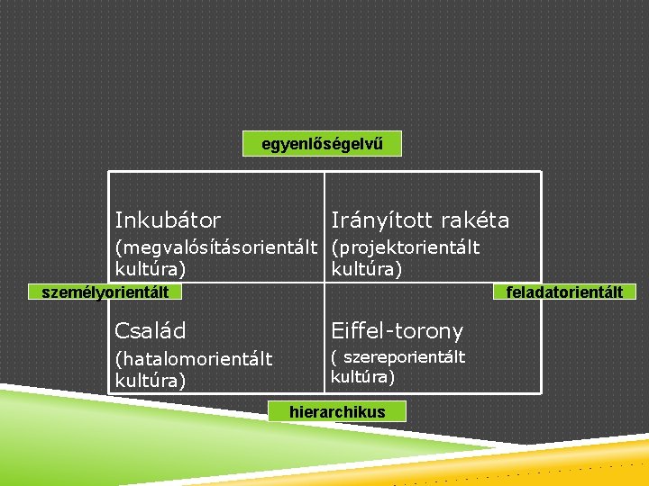 egyenlőségelvű Inkubátor Irányított rakéta (megvalósításorientált (projektorientált kultúra) személyorientált feladatorientált Család Eiffel-torony (hatalomorientált kultúra) (