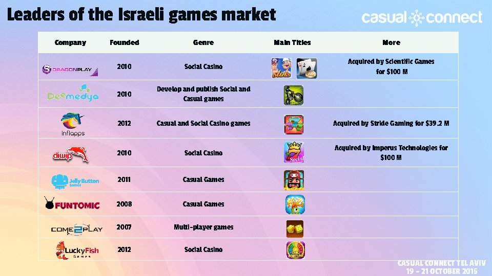 Leaders of the Israeli games market Company Founded Genre Main Titles More 2010 Social