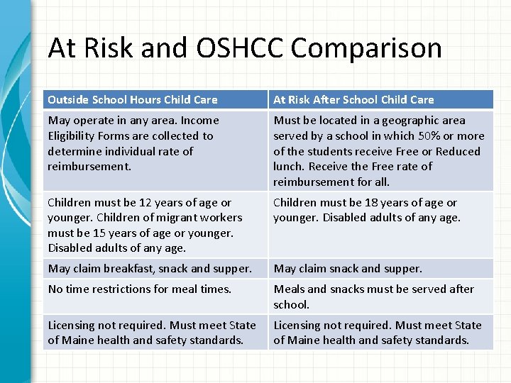 At Risk and OSHCC Comparison Outside School Hours Child Care At Risk After School