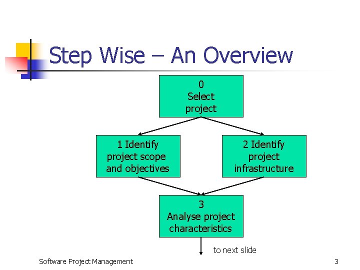 Step Wise – An Overview 0 Select project 1 Identify project scope and objectives