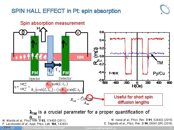 SPIN HALL EFFECT in Pt: spin absorption Spin absorption measurement H V I M
