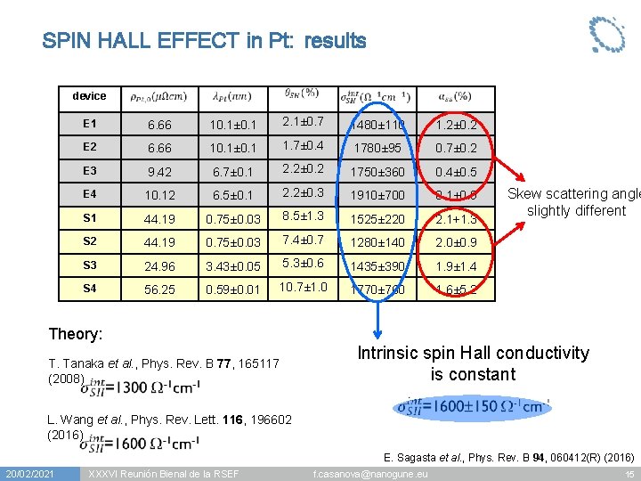 SPIN HALL EFFECT in Pt: results device E 1 6. 66 10. 1± 0.