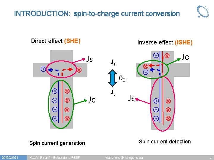 INTRODUCTION: spin-to-charge current conversion Direct effect (SHE) Inverse effect (ISHE) Js Jc Js θSH