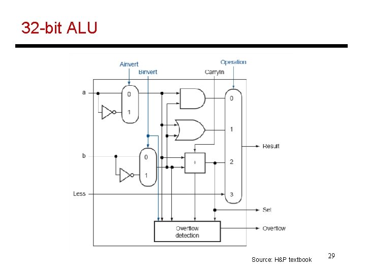 32 -bit ALU Source: H&P textbook 29 