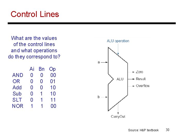 Control Lines What are the values of the control lines and what operations do