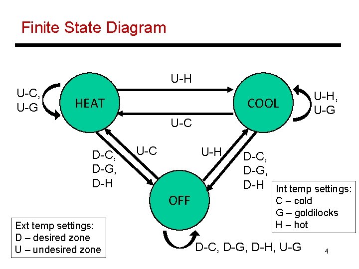 Finite State Diagram U-H U-C, U-G HEAT COOL U-C D-C, D-G, D-H U-C U-H