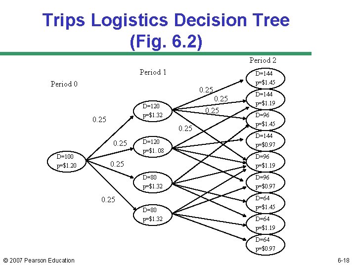 Trips Logistics Decision Tree (Fig. 6. 2) Period 2 Period 1 Period 0 0.