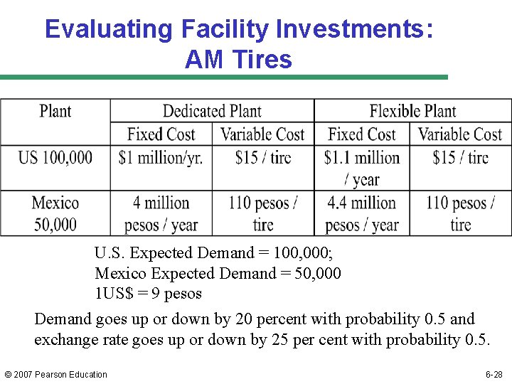 Evaluating Facility Investments: AM Tires U. S. Expected Demand = 100, 000; Mexico Expected