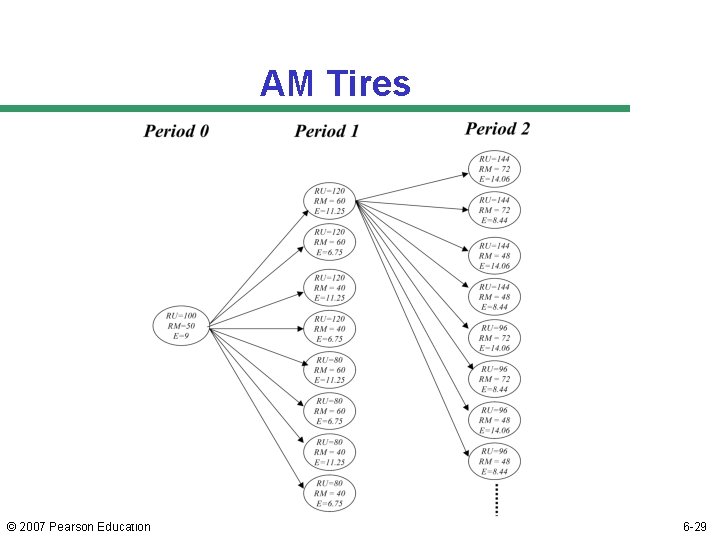 AM Tires © 2007 Pearson Education 6 -29 