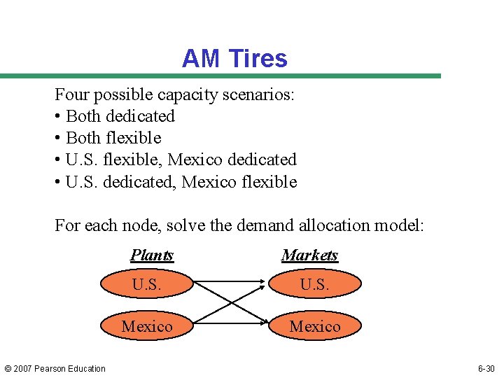 AM Tires Four possible capacity scenarios: • Both dedicated • Both flexible • U.