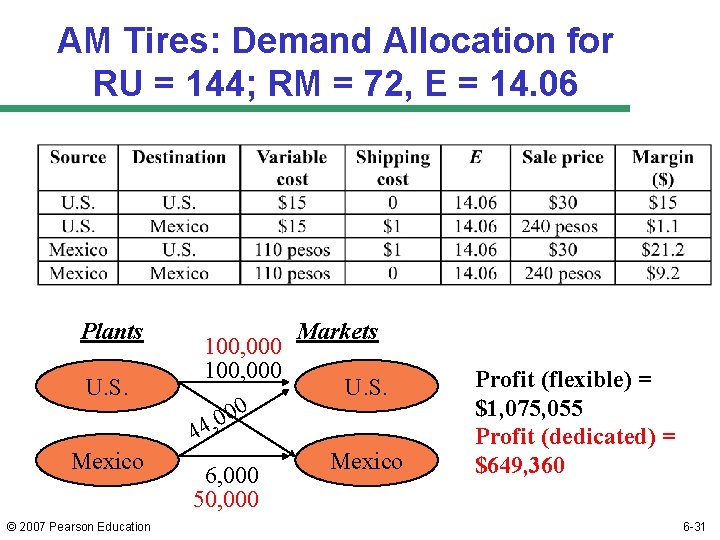 AM Tires: Demand Allocation for RU = 144; RM = 72, E = 14.