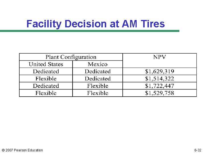 Facility Decision at AM Tires © 2007 Pearson Education 6 -32 