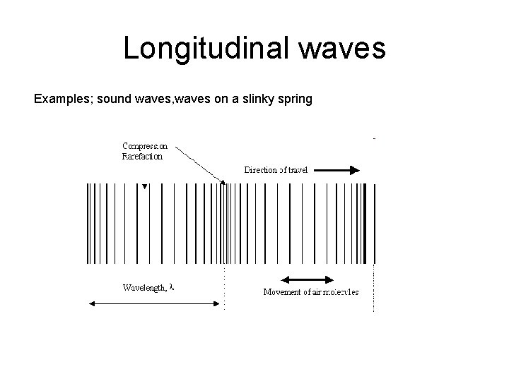 Longitudinal waves Examples; sound waves, waves on a slinky spring 