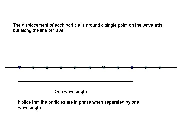 The displacement of each particle is around a single point on the wave axis