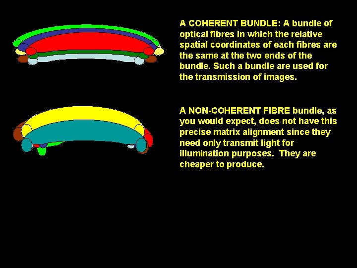 A COHERENT BUNDLE: A bundle of optical fibres in which the relative spatial coordinates