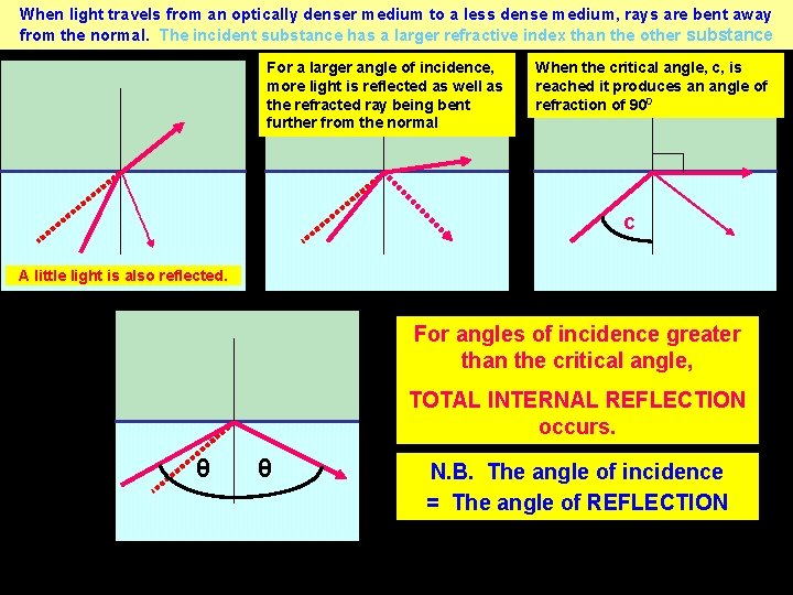 When light travels from an optically denser medium to a less dense medium, rays