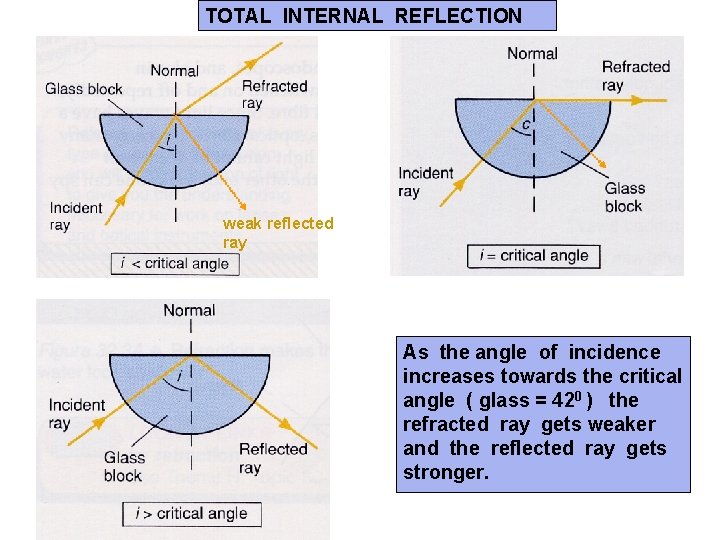 TOTAL INTERNAL REFLECTION weak reflected ray As the angle of incidence increases towards the