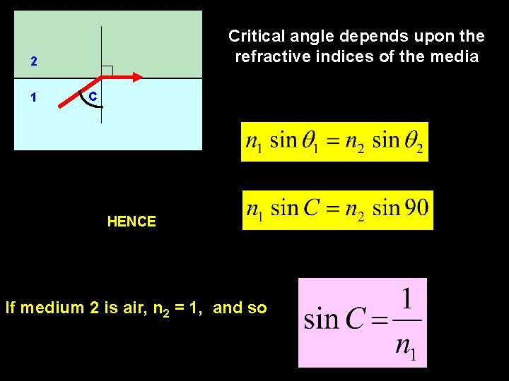 Critical angle depends upon the refractive indices of the media 2 1 C HENCE