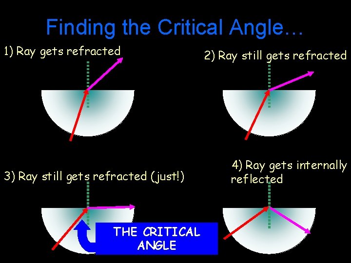 Finding the Critical Angle… 1) Ray gets refracted 3) Ray still gets refracted (just!)